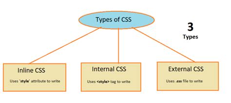 css w3 schools|Types of CSS .